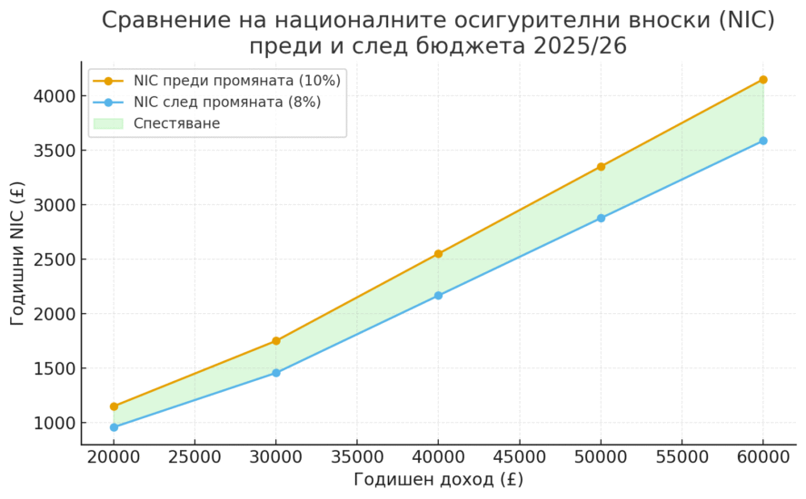 Comparison of National Insurance Contributions NIC before and after the 202526 budget