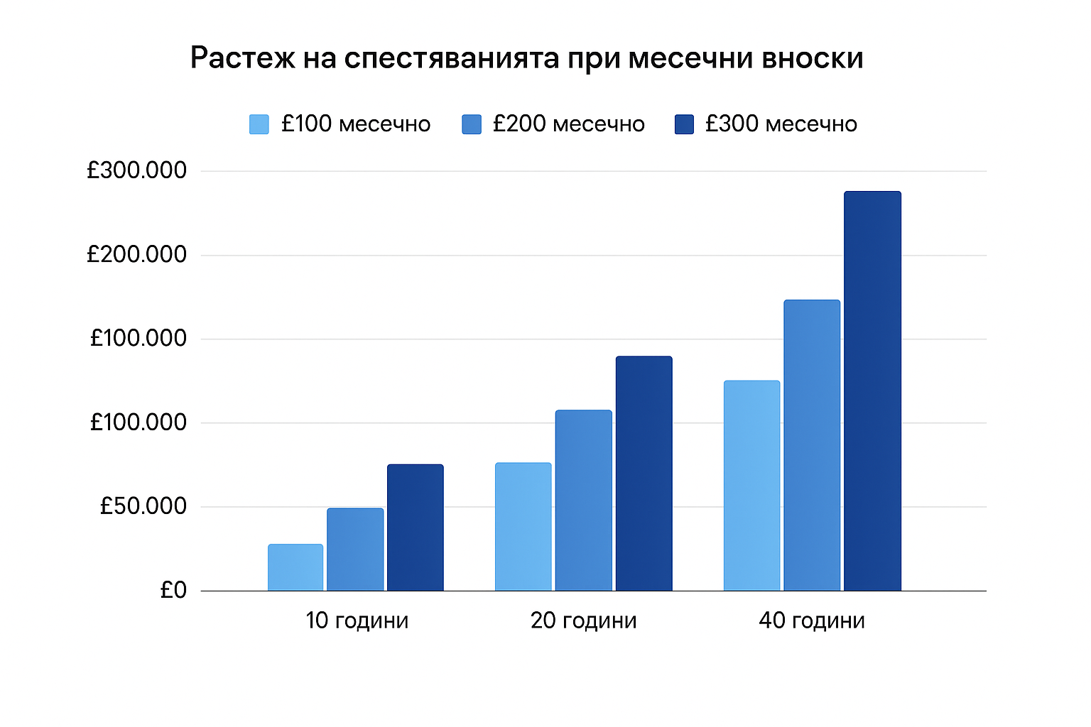 Growth of savings with different monthly installments
