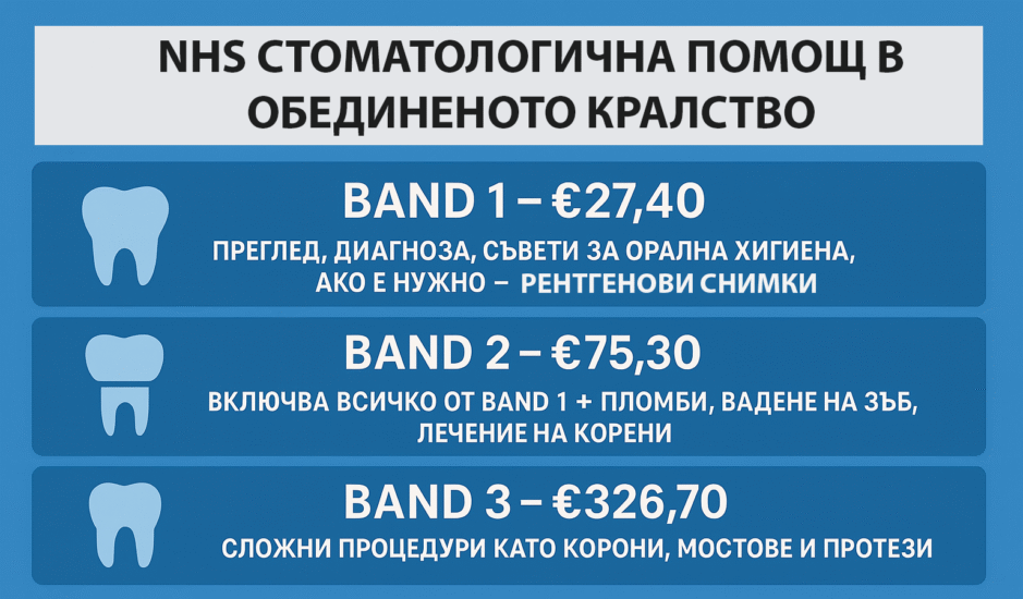 NHS dental service Bands in the UK