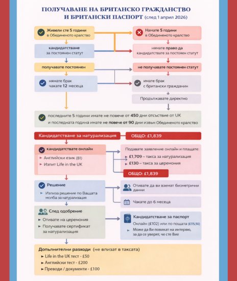 КАНДИДАТСТВАНЕ ЗА БРИТАНСКО ГРАЖДАНСТВО 3 The British citizenship scheme
